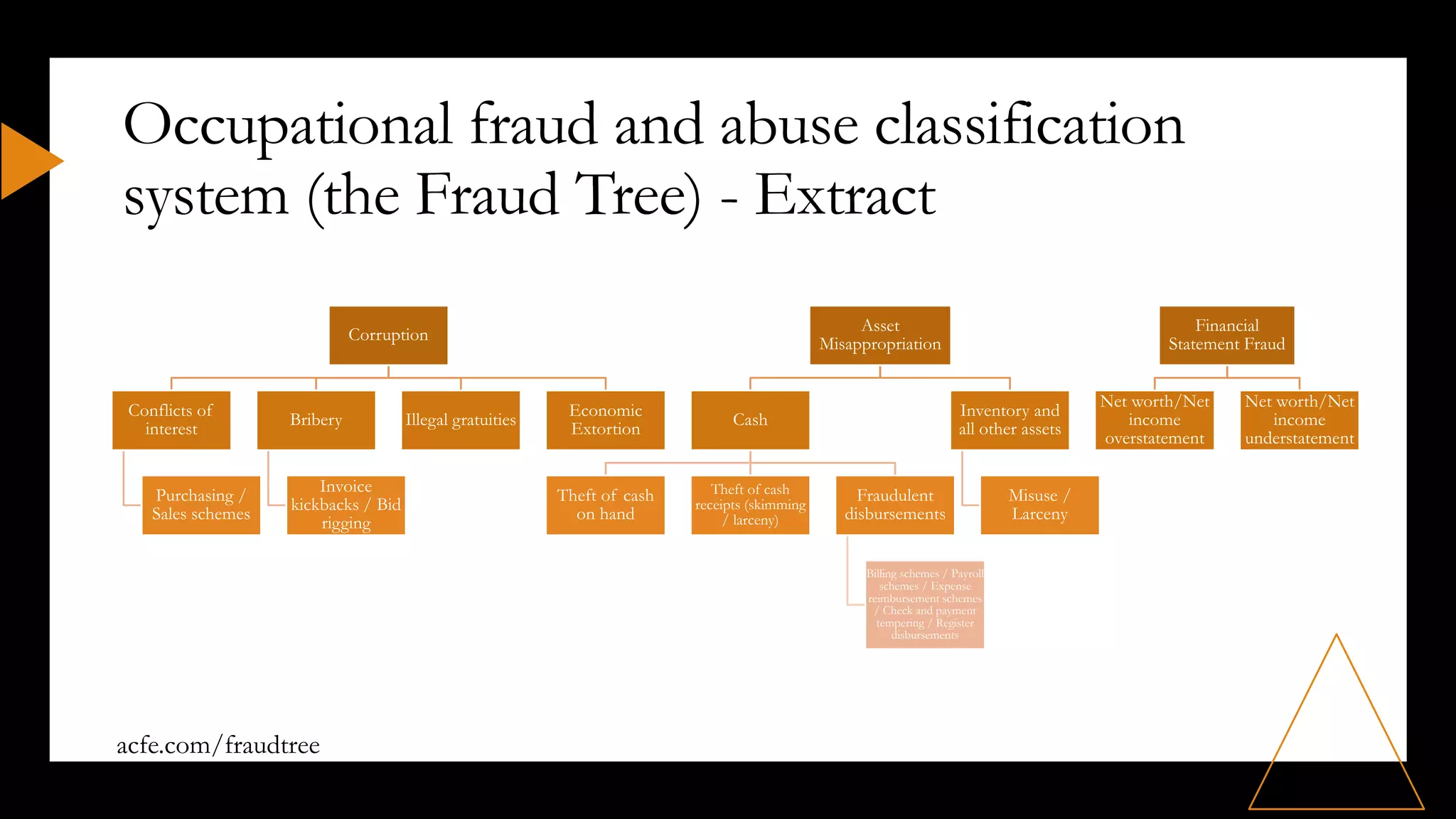 Role of Internal Audit in fraud prevention and detection | PDF
