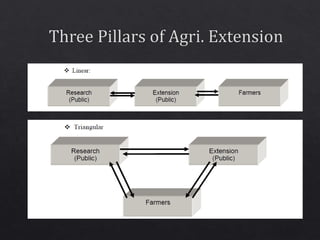 Role of icts in agri extension | PPTX