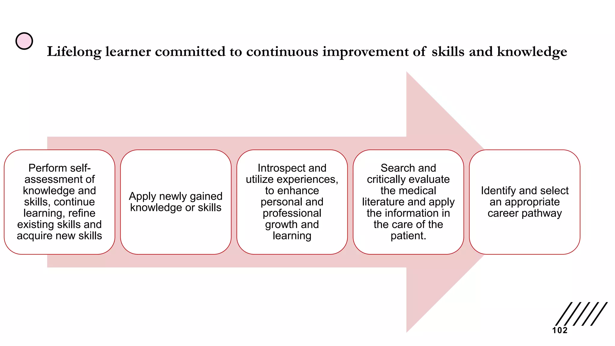 Lifelong learner committed to continuous improvement of skills and knowledge
102
Perform self-
assessment of
knowledge and
skills, continue
learning, refine
existing skills and
acquire new skills
Apply newly gained
knowledge or skills
Introspect and
utilize experiences,
to enhance
personal and
professional
growth and
learning
Search and
critically evaluate
the medical
literature and apply
the information in
the care of the
patient.
Identify and select
an appropriate
career pathway
 