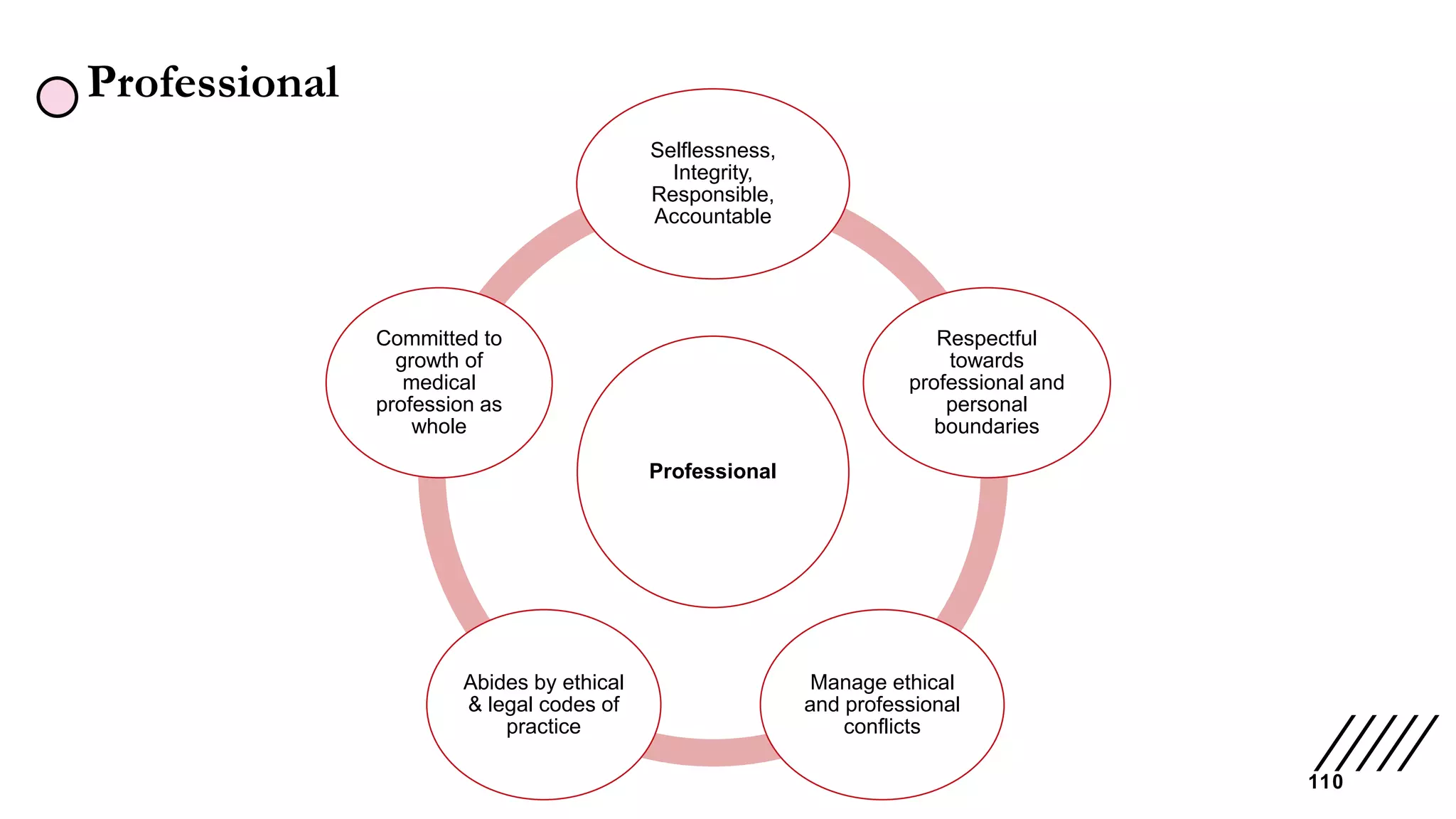 Professional
110
Professional
Selflessness,
Integrity,
Responsible,
Accountable
Respectful
towards
professional and
personal
boundaries
Manage ethical
and professional
conflicts
Abides by ethical
& legal codes of
practice
Committed to
growth of
medical
profession as
whole
 