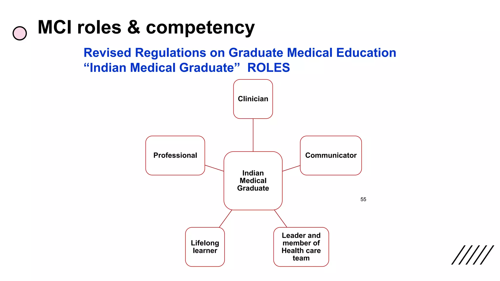 Revised Regulations on Graduate Medical Education
“Indian Medical Graduate” ROLES
MCI roles & competency
55
Indian
Medical
Graduate
Clinician
Communicator
Leader and
member of
Health care
team
Lifelong
learner
Professional
 