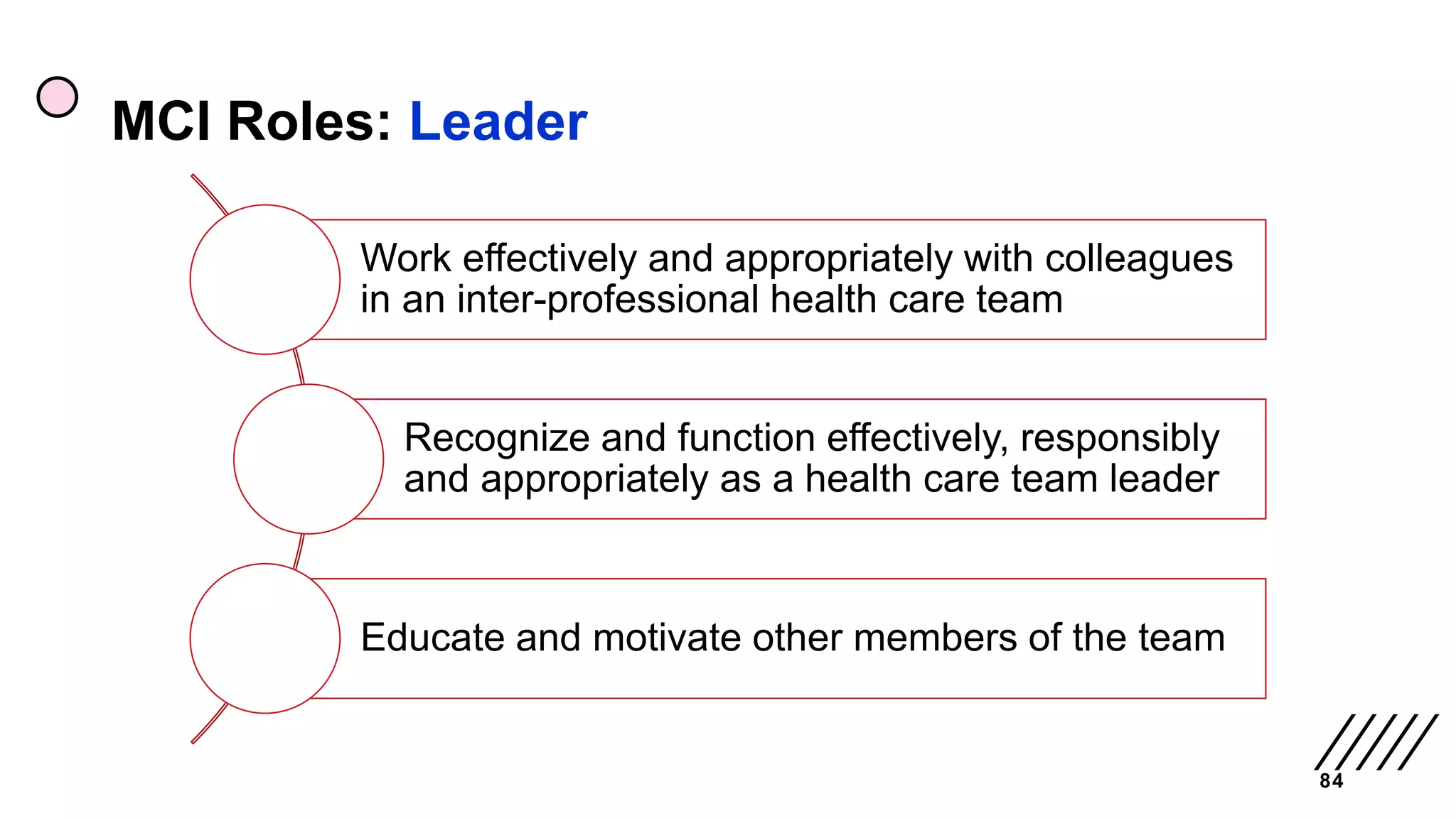 MCI Roles: Leader
84
Work effectively and appropriately with colleagues
in an inter-professional health care team
Recognize and function effectively, responsibly
and appropriately as a health care team leader
Educate and motivate other members of the team
 