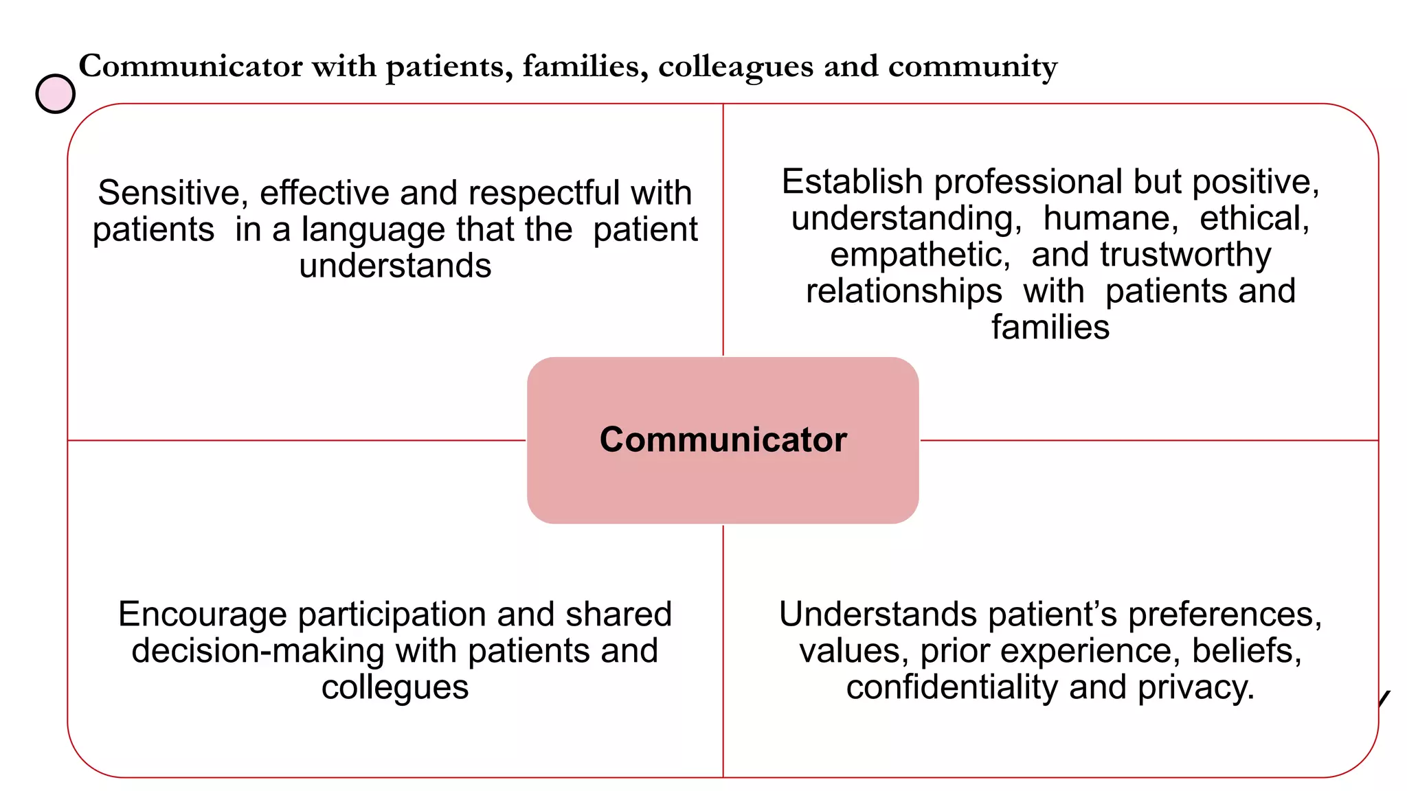 Communicator with patients, families, colleagues and community
93
Sensitive, effective and respectful with
patients in a language that the patient
understands
Establish professional but positive,
understanding, humane, ethical,
empathetic, and trustworthy
relationships with patients and
families
Encourage participation and shared
decision-making with patients and
collegues
Understands patient’s preferences,
values, prior experience, beliefs,
confidentiality and privacy.
Communicator
 