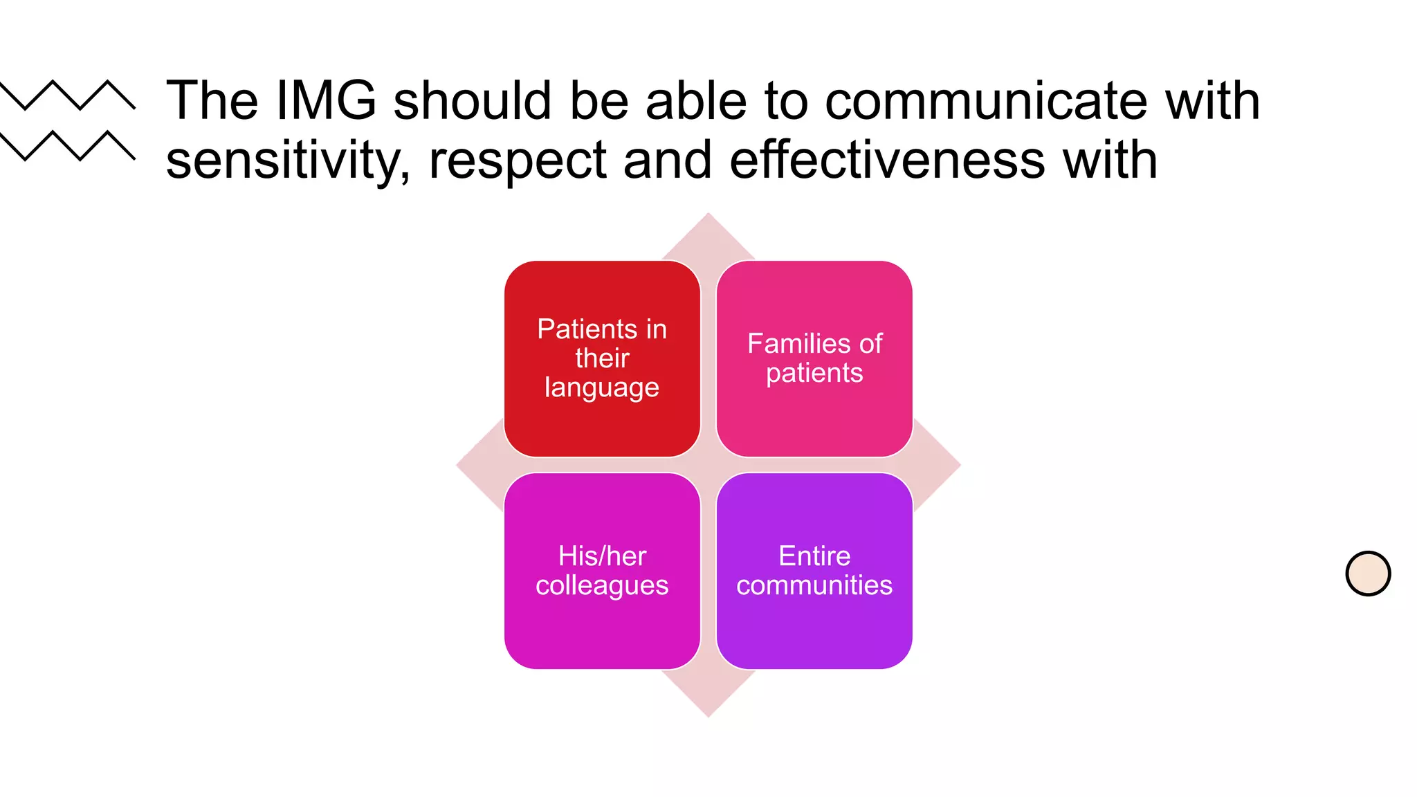 The IMG should be able to communicate with
sensitivity, respect and effectiveness with
Patients in
their
language
Families of
patients
His/her
colleagues
Entire
communities
 