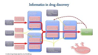 Role of informatics in drug discovery | PPTX