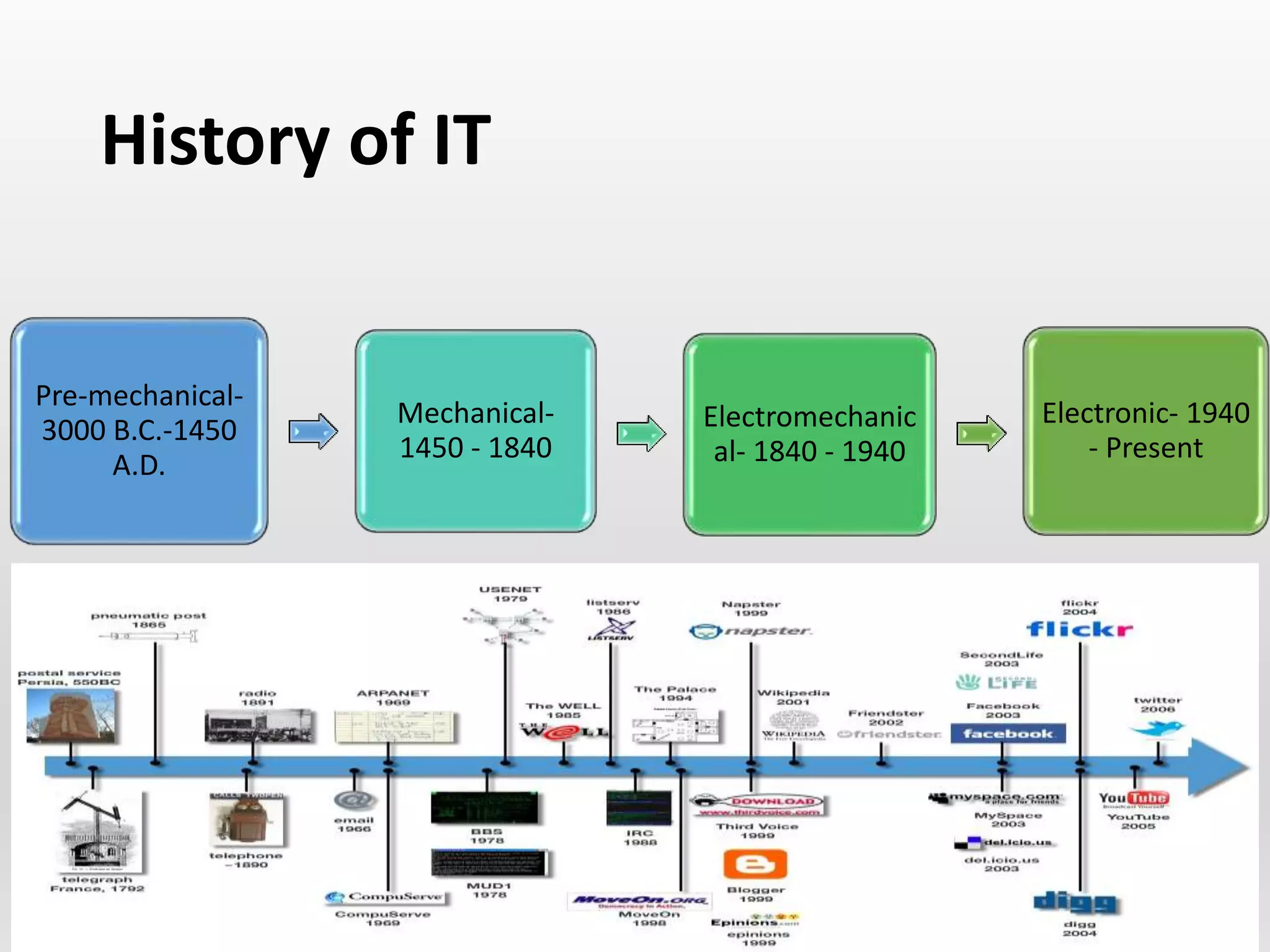 History of IT
Pre-mechanical-
3000 B.C.-1450
A.D.
Mechanical-
1450 - 1840
Electromechanic
al- 1840 - 1940
Electronic- 1940
- Present
 