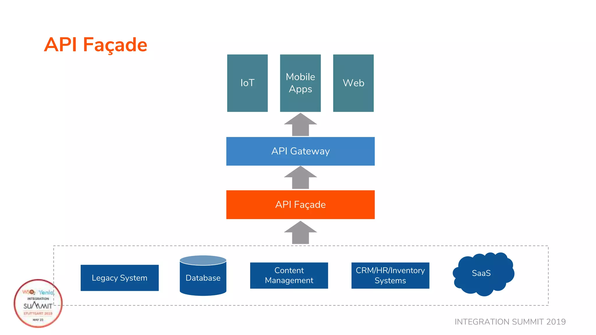 INTEGRATION SUMMIT 2019
API Façade
IoT
Mobile
Apps
Web
API Gateway
API Façade
DatabaseLegacy System
Content
Management
CRM/HR/Inventory
Systems
SaaS
 
