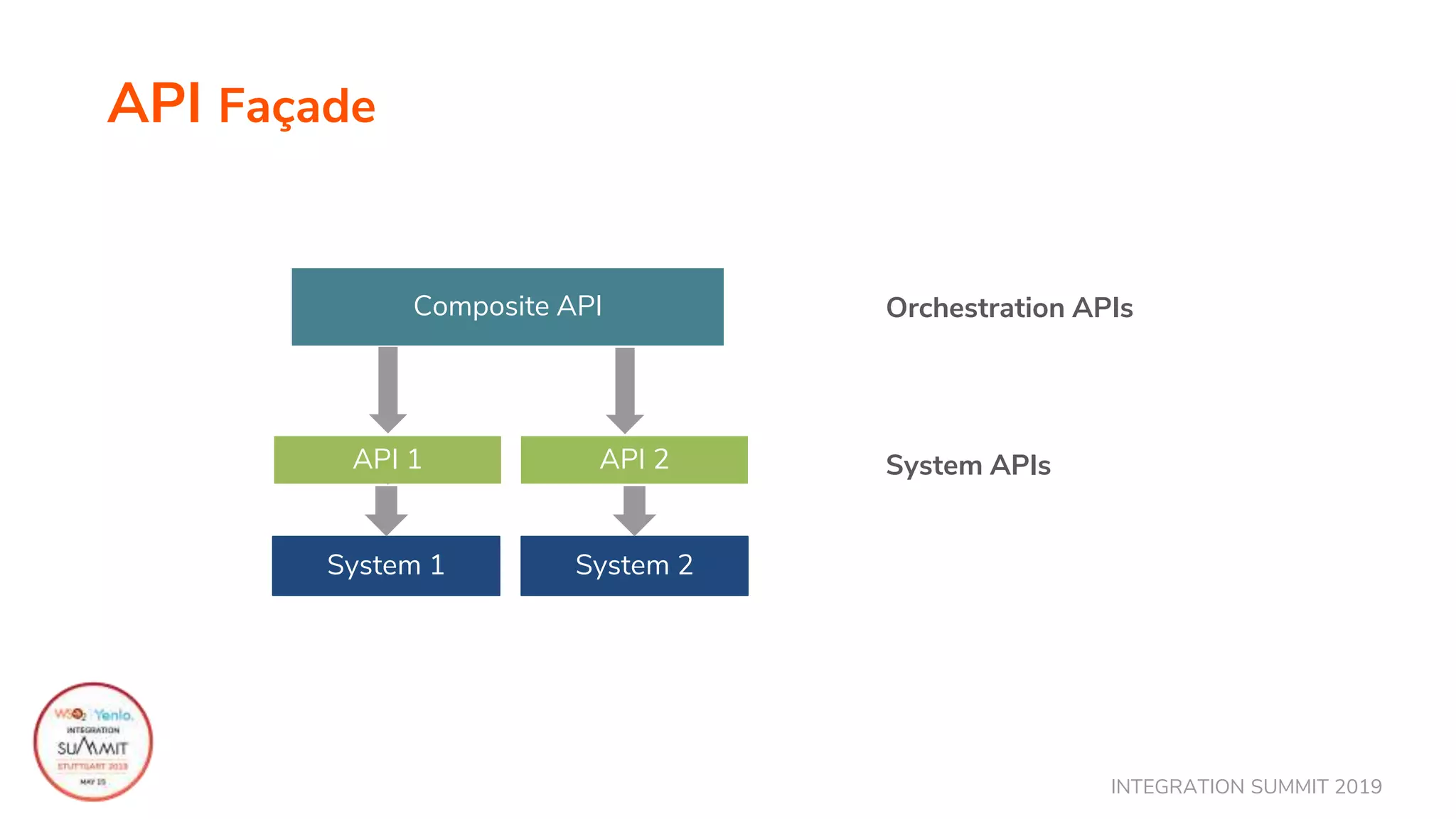 INTEGRATION SUMMIT 2019
API Façade
System 1
API 1
System 2
API 2
Composite API
System APIs
Orchestration APIs
 