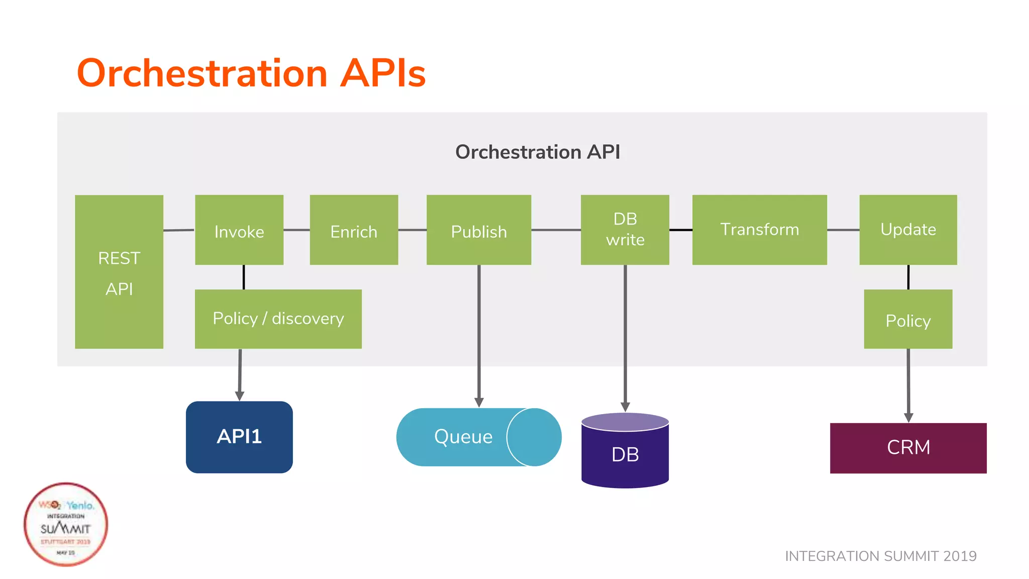 INTEGRATION SUMMIT 2019
Orchestration APIs
Invoke
Policy / discovery
Enrich Publish
DB
write
Transform Update
Policy
Orchestration API
CRM
API1 Queue
DB
REST
API
 