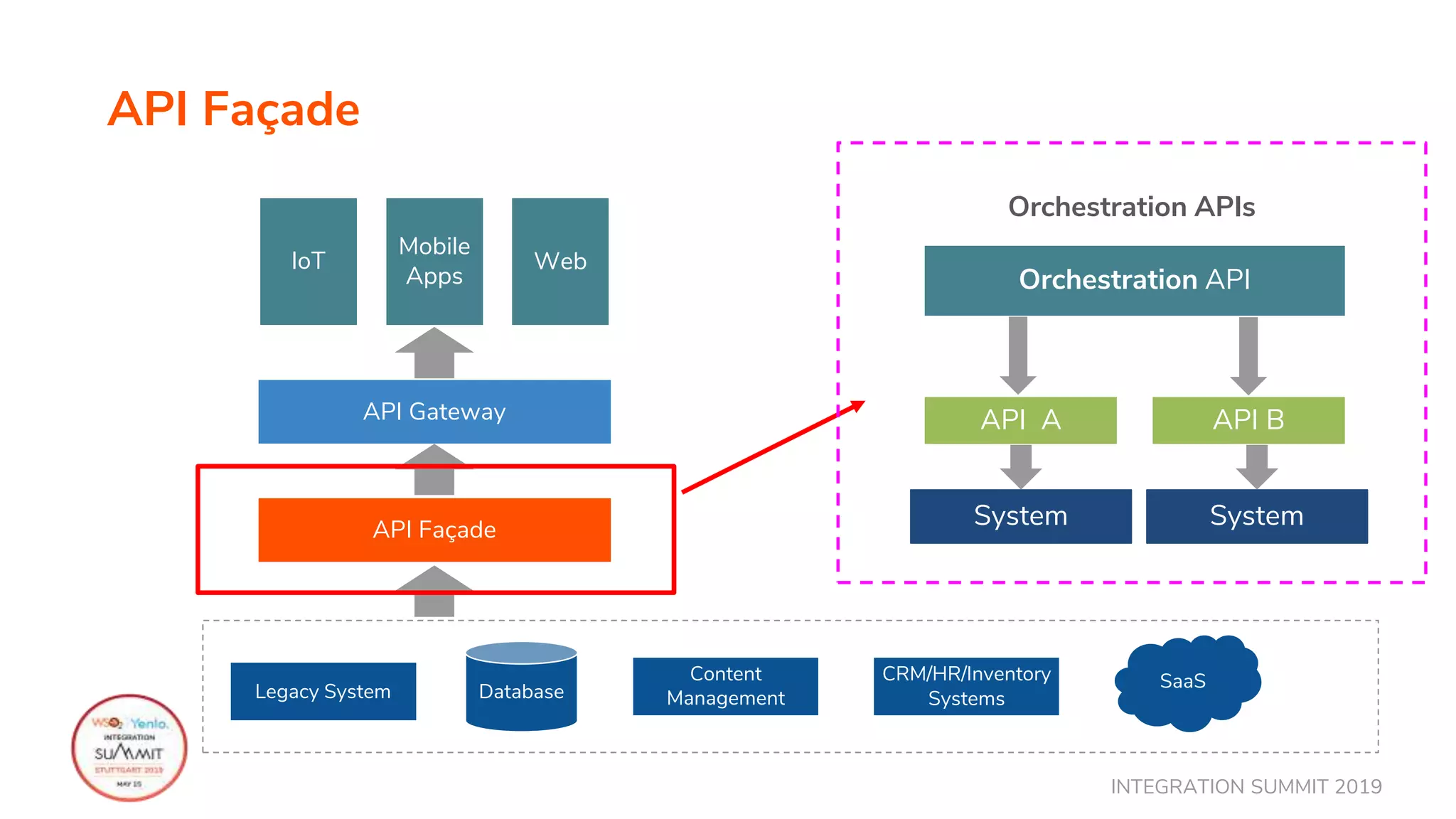 INTEGRATION SUMMIT 2019
API Façade
IoT
Mobile
Apps
Web
API Gateway
API Façade
DatabaseLegacy System
Content
Management
CRM/HR/Inventory
Systems
SaaS
API A API B
Orchestration API
Orchestration APIs
System System
 