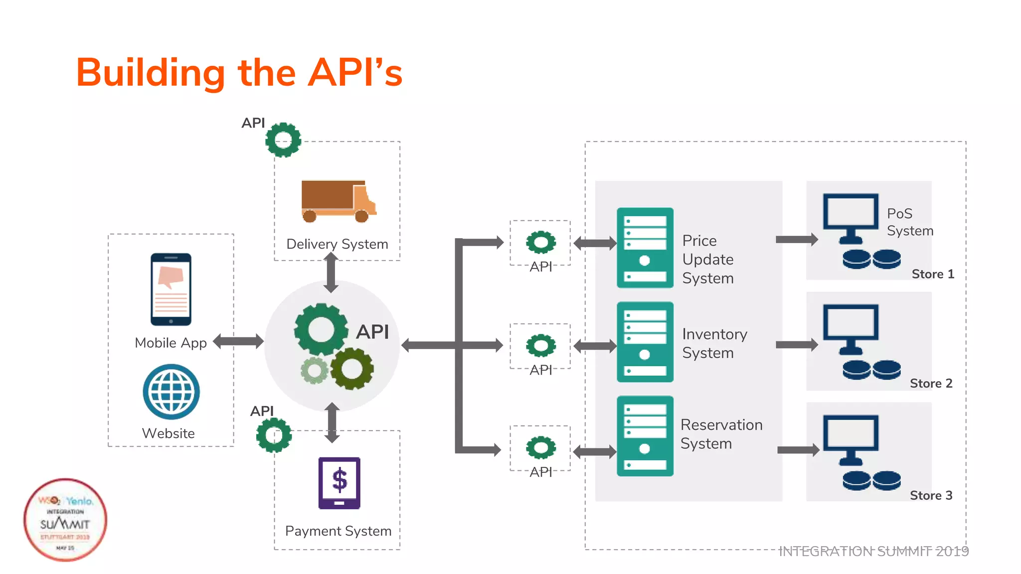 INTEGRATION SUMMIT 2019
Building the API’s
Price
Update
System
Inventory
System
Reservation
System
PoS
System
Store 1
Store 2
Store 3
Mobile App
Website
API
API
Delivery System
API
Payment System
API
API
API
 
