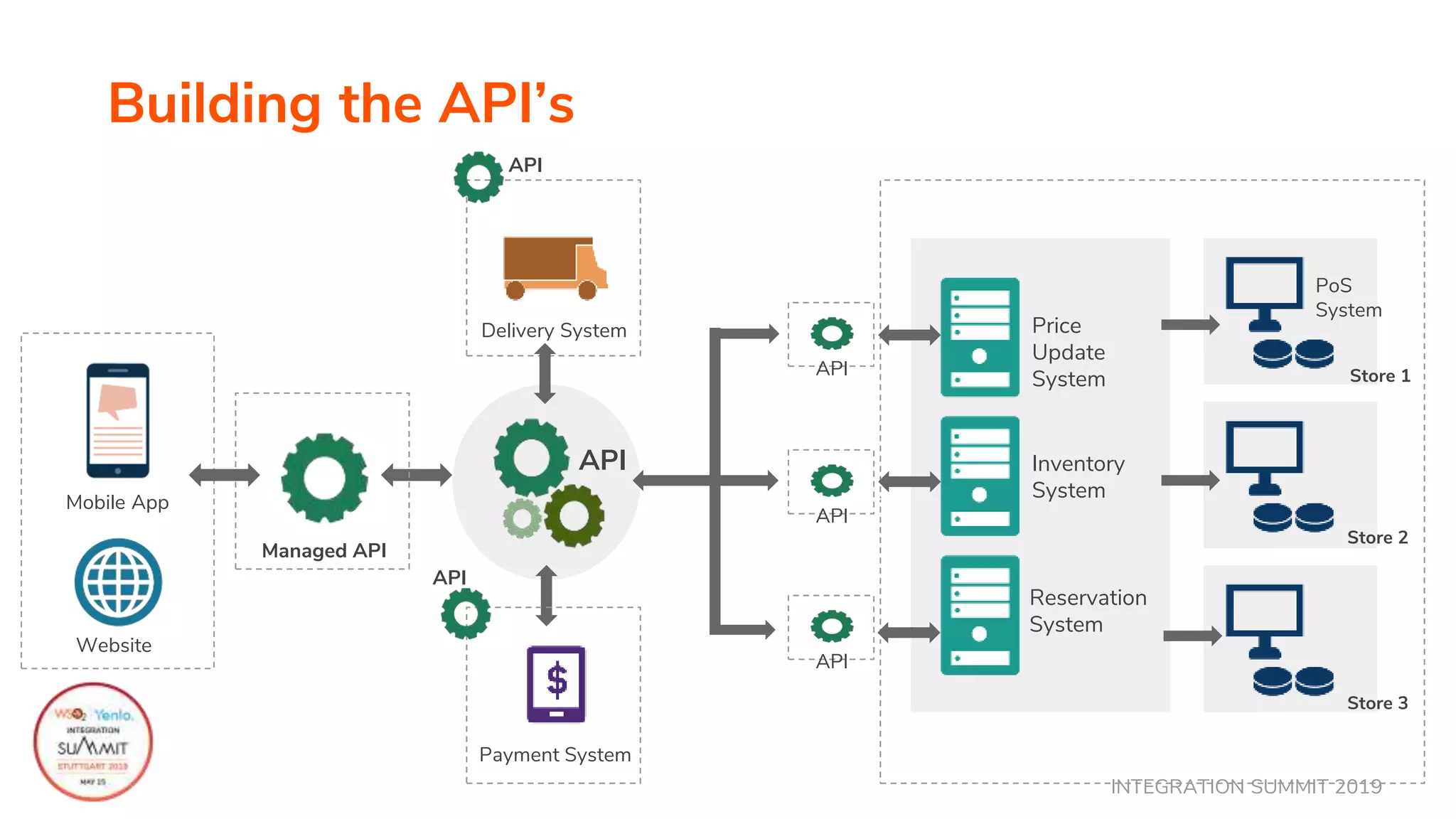 INTEGRATION SUMMIT 2019
Building the API’s
Price
Update
System
Inventory
System
Reservation
System
PoS
System
Store 1
Store 2
Store 3
Mobile App
Website
API
Delivery System
API
Payment System
API
Managed API
API
API
API
 