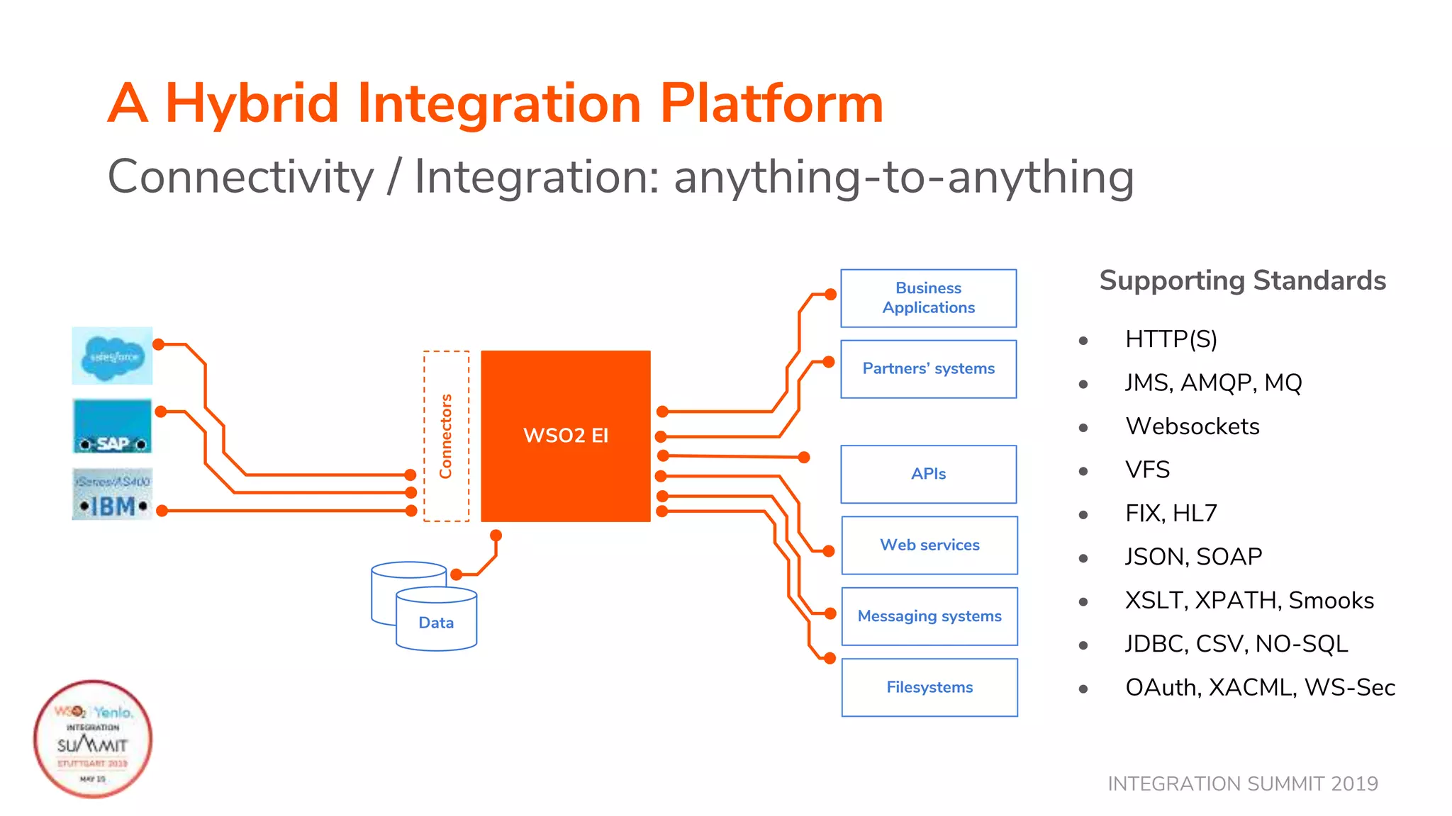 INTEGRATION SUMMIT 2019
A Hybrid Integration Platform
Connectivity / Integration: anything-to-anything
WSO2 EIConnectors
Web services
APIs
Filesystems
Messaging systems
Business
Applications
Partners’ systems
Data
Supporting Standards
• HTTP(S)
• JMS, AMQP, MQ
• Websockets
• VFS
• FIX, HL7
• JSON, SOAP
• XSLT, XPATH, Smooks
• JDBC, CSV, NO-SQL
• OAuth, XACML, WS-Sec
 