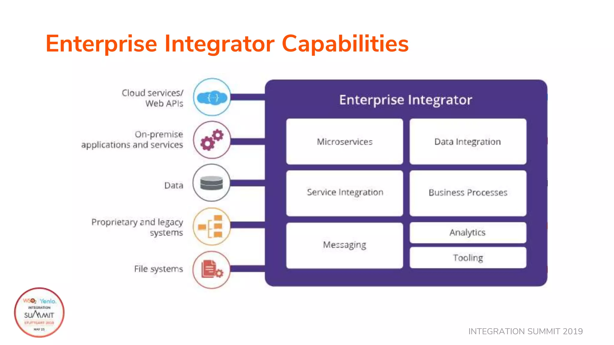 INTEGRATION SUMMIT 2019
Enterprise Integrator Capabilities
 