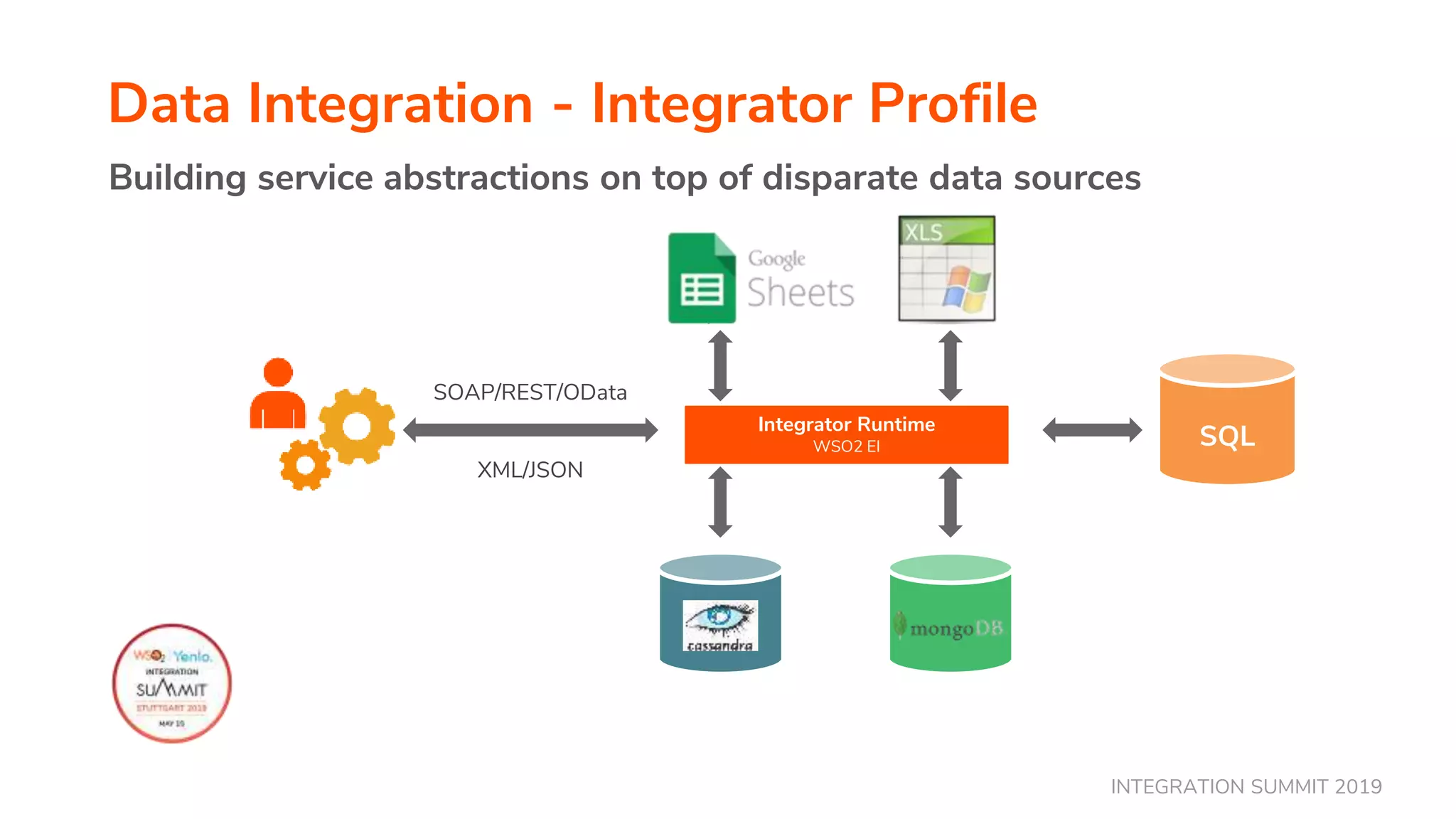 INTEGRATION SUMMIT 2019
Data Integration - Integrator Profile
Building service abstractions on top of disparate data sources
SQL
SOAP/REST/OData
XML/JSON
Integrator Runtime
WSO2 EI
 