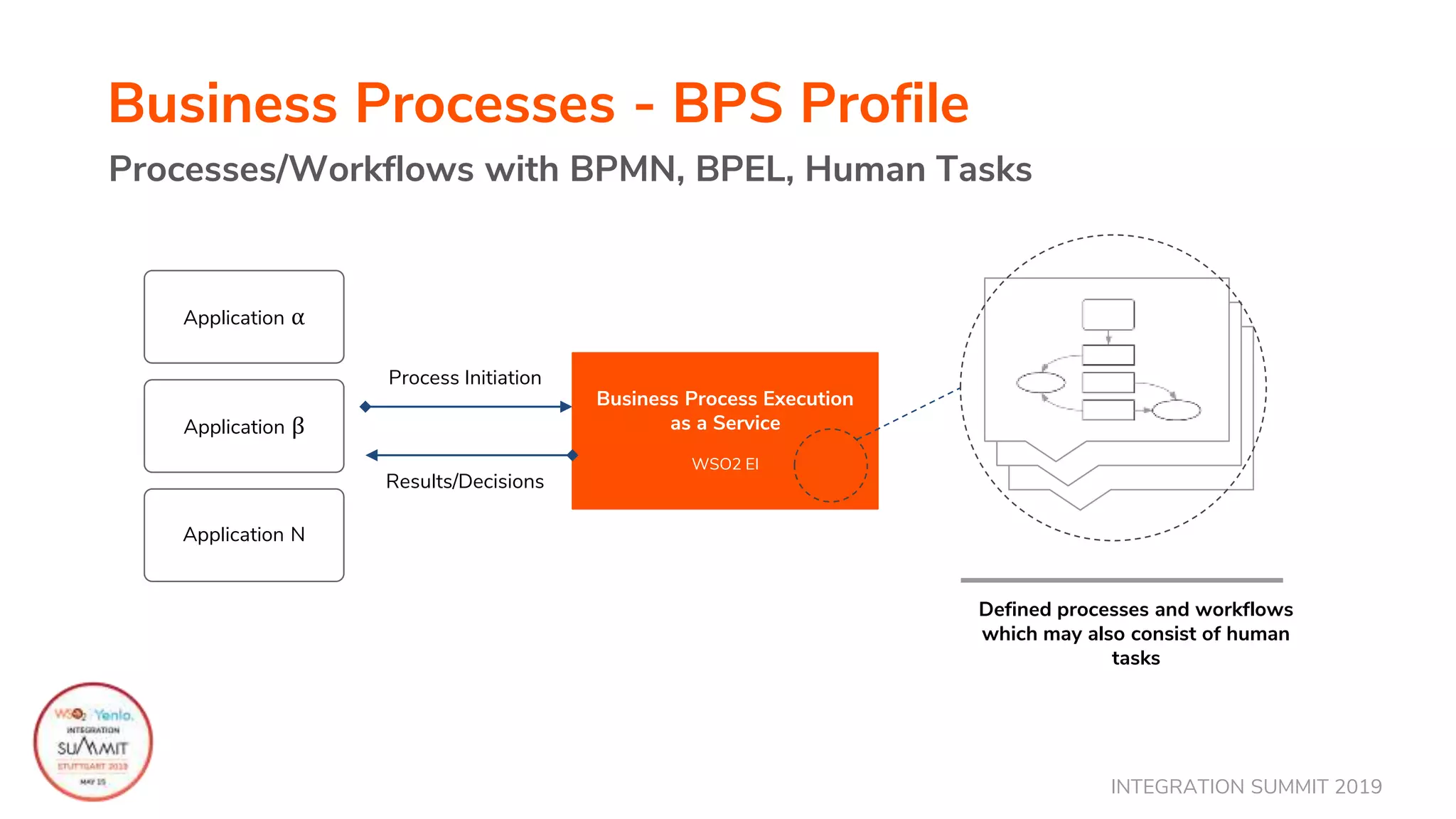 INTEGRATION SUMMIT 2019
Business Processes - BPS Profile
Processes/Workflows with BPMN, BPEL, Human Tasks
Application α
Application β
Defined processes and workflows
which may also consist of human
tasks
Business Process Execution
as a Service
WSO2 EI
Application N
Process Initiation
Results/Decisions
 