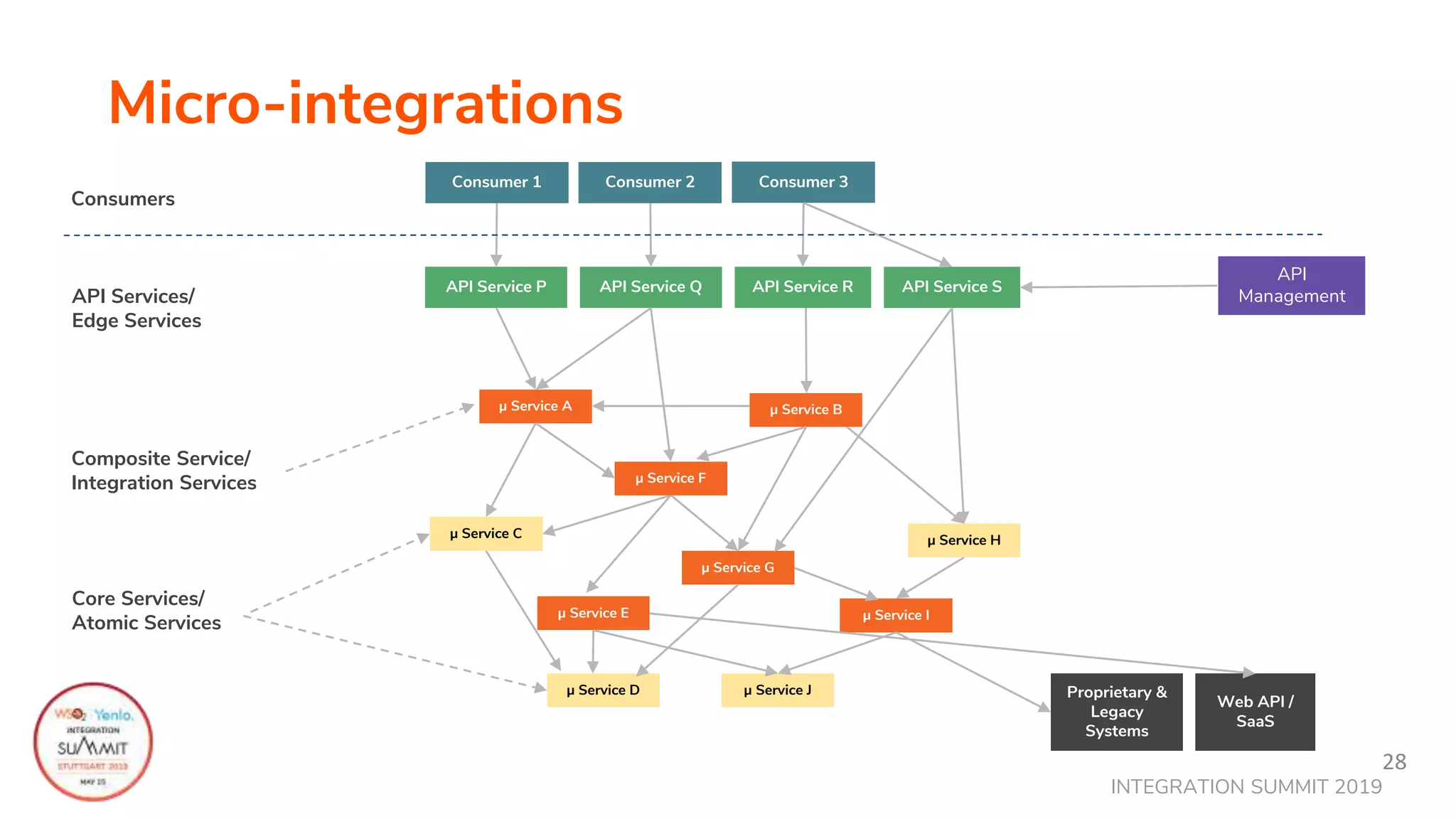 INTEGRATION SUMMIT 2019
Micro-integrations
28
Consumer 1
API Service P API Service Q API Service R API Service S
Consumers
Consumer 2 Consumer 3
μ Service A
Proprietary &
Legacy
Systems
Web API /
SaaS
API Services/
Edge Services
Composite Service/
Integration Services
Core Services/
Atomic Services μ Service I
μ Service H
μ Service J
μ Service E
μ Service C
μ Service D
μ Service G
μ Service B
μ Service F
API
Management
 
