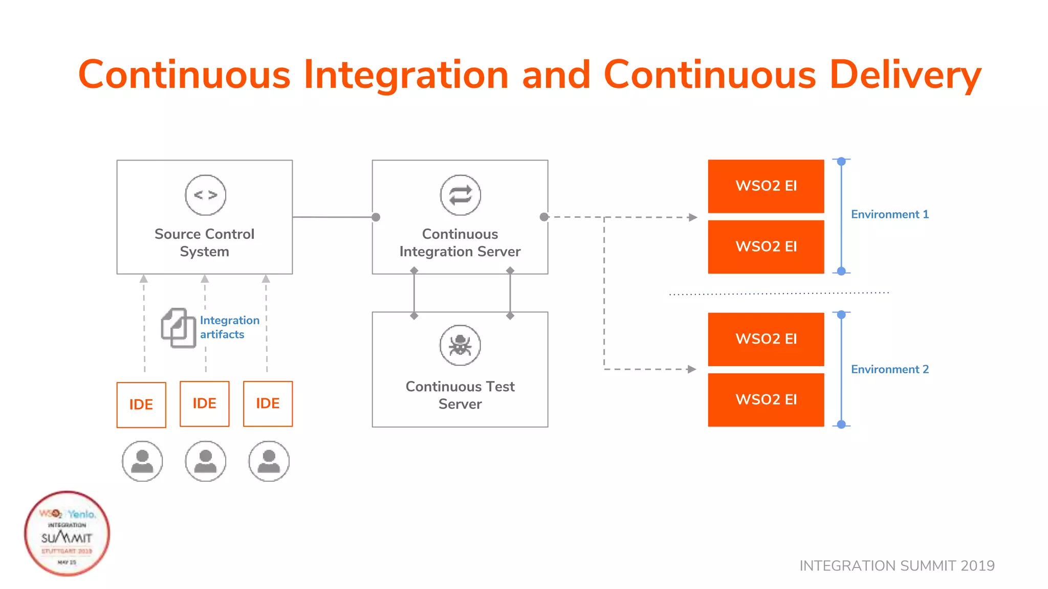 INTEGRATION SUMMIT 2019
Continuous Integration and Continuous Delivery
Continuous
Integration Server
Source Control
System
WSO2 EI
WSO2 EI
Environment 1
WSO2 EI
WSO2 EI
Environment 2
Continuous Test
Server
Integration
artifacts
IDE IDEIDE
 