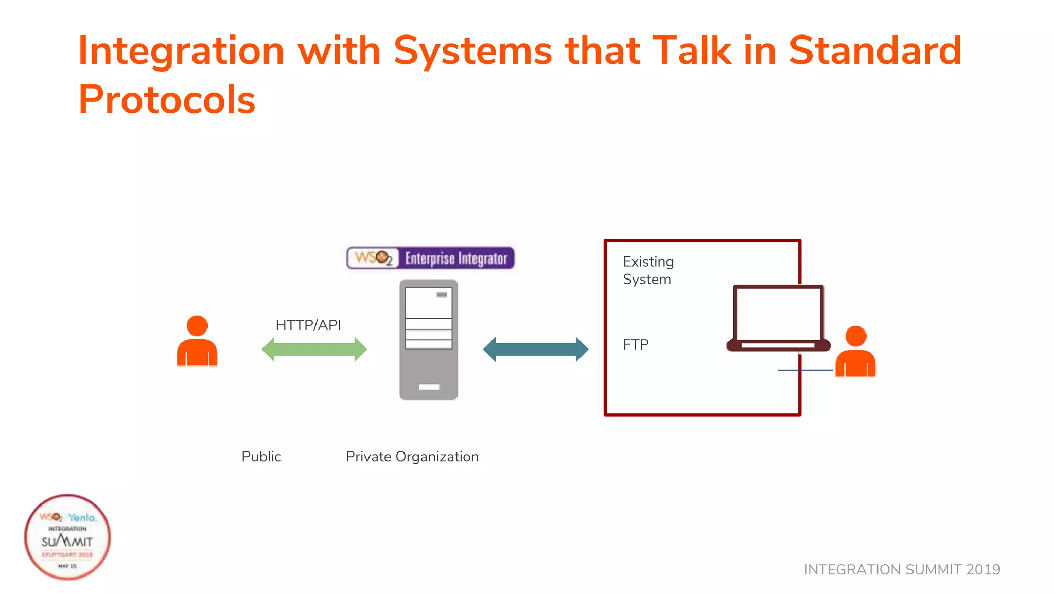INTEGRATION SUMMIT 2019
Integration with Systems that Talk in Standard
Protocols
HTTP/API
Public Private Organization
Existing
System
FTP
 