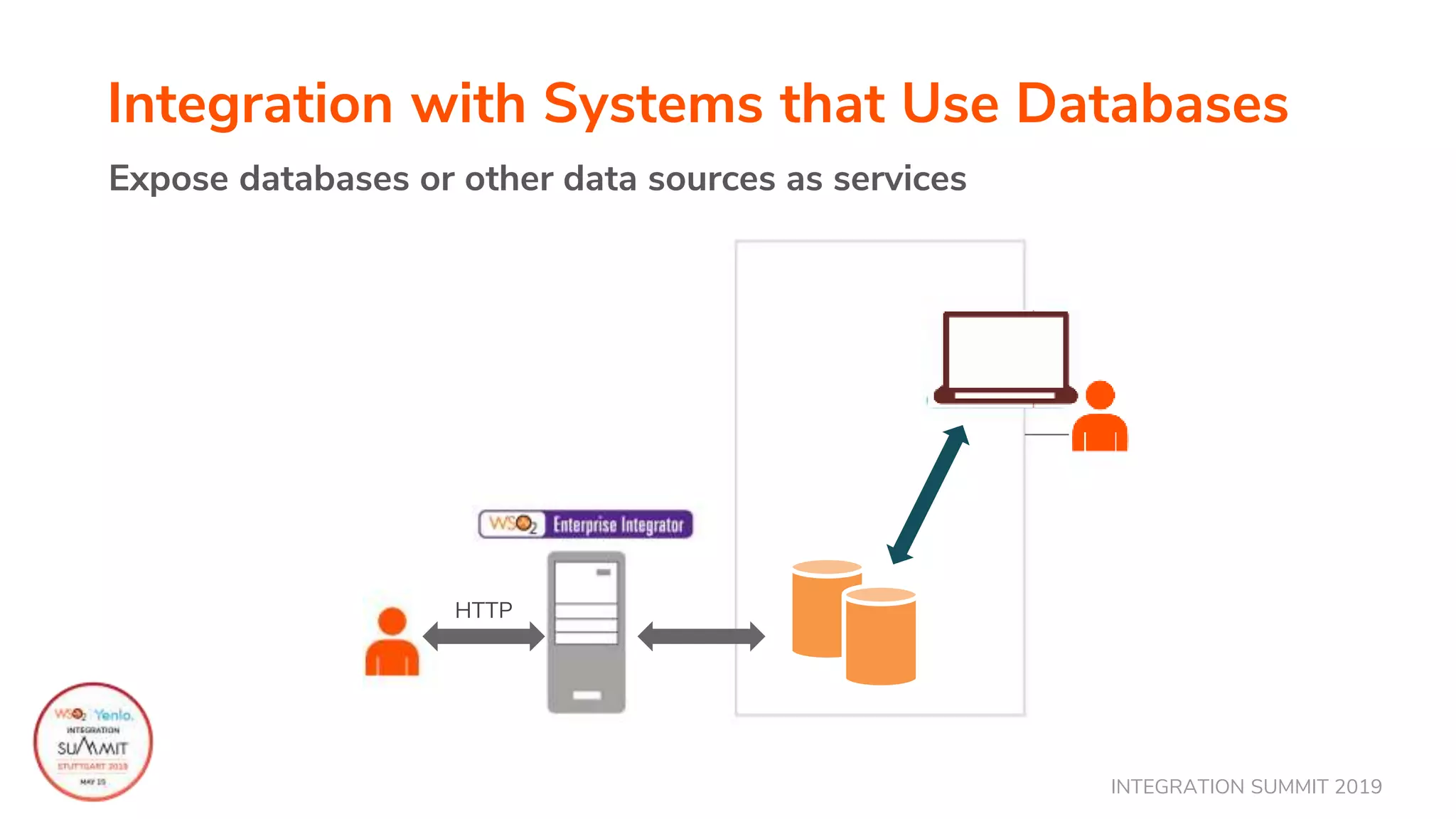 INTEGRATION SUMMIT 2019
Integration with Systems that Use Databases
Expose databases or other data sources as services
HTTP
 