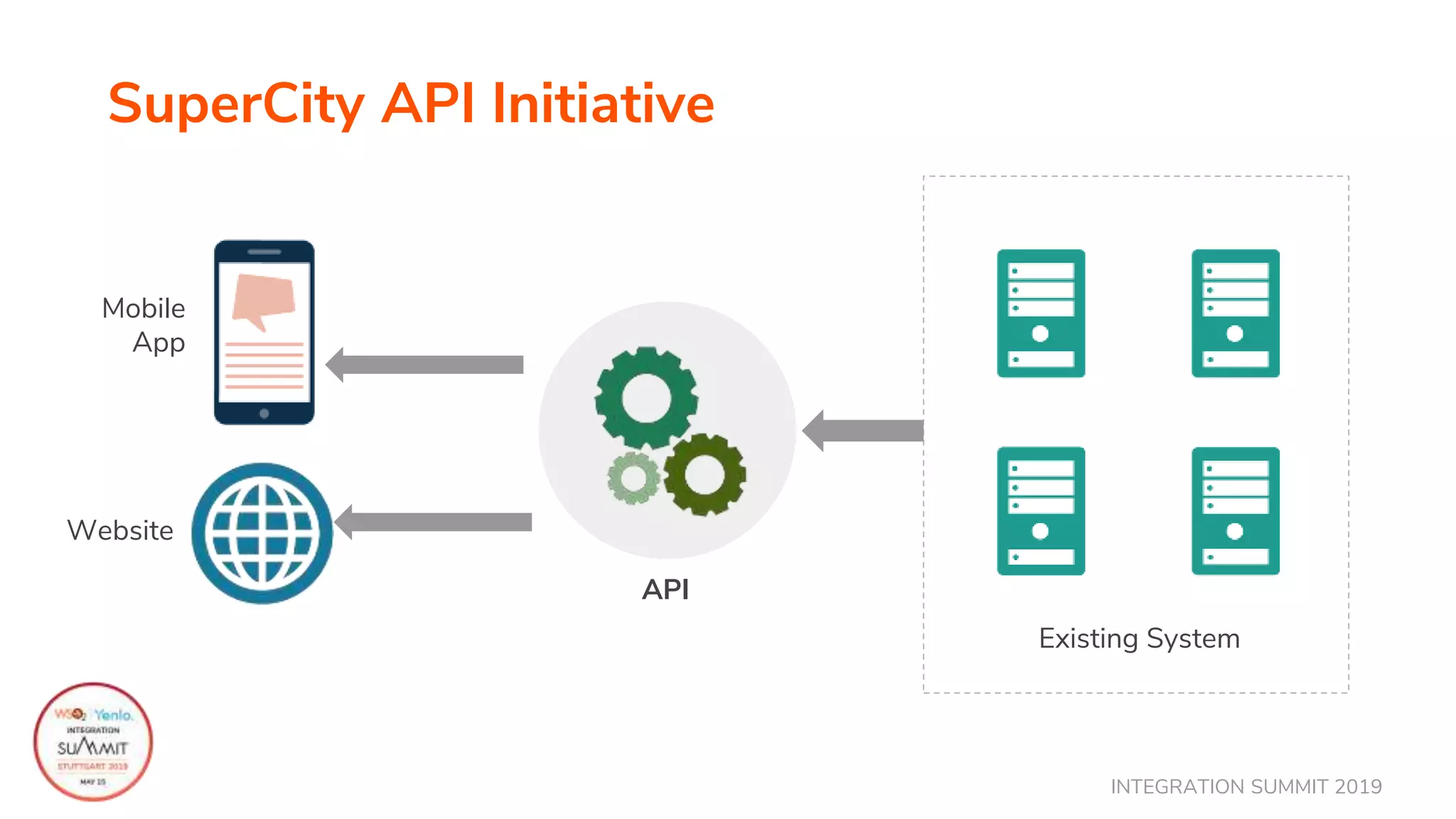 INTEGRATION SUMMIT 2019
SuperCity API Initiative
API
Existing System
Mobile
App
Website
 