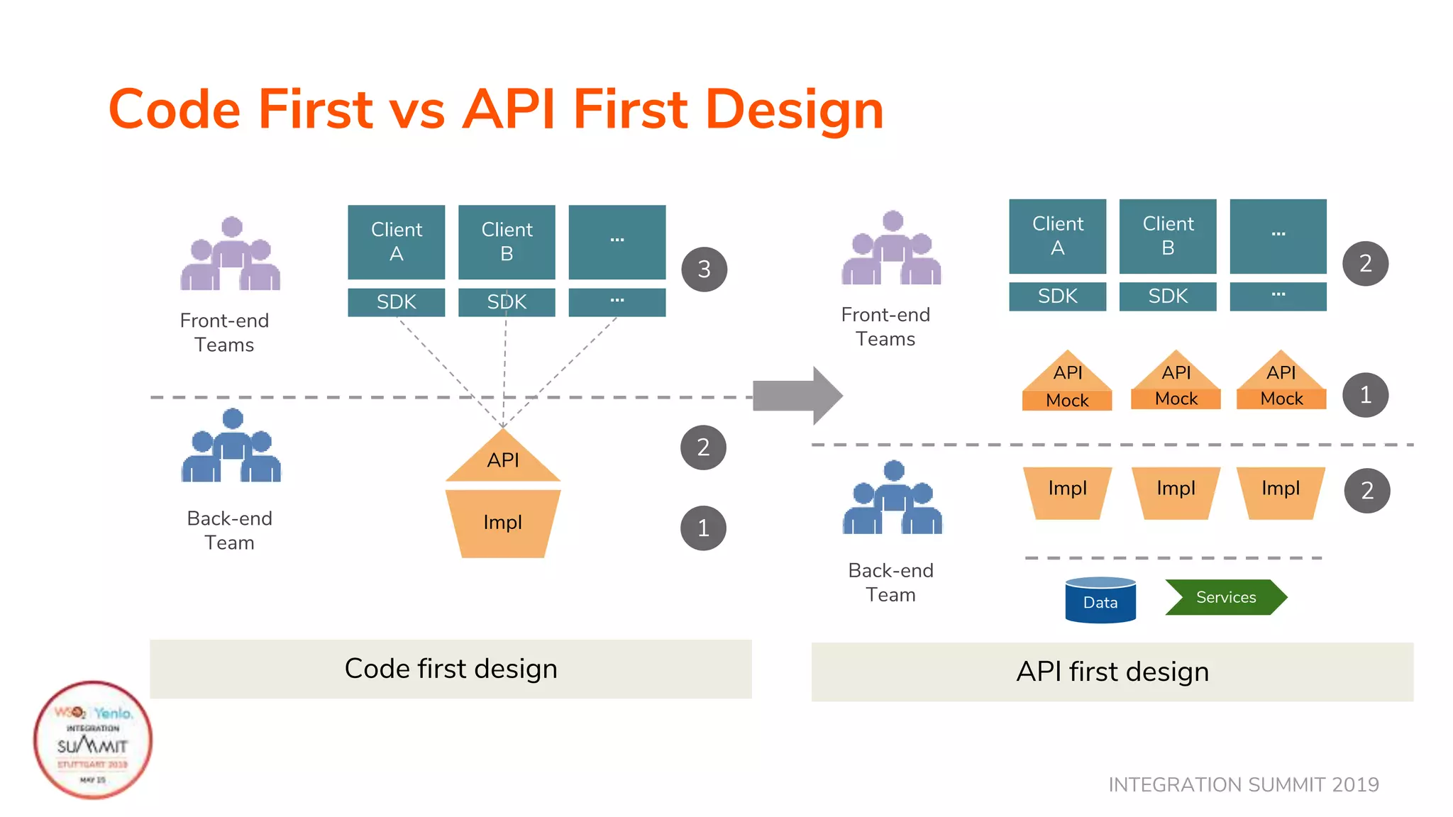 INTEGRATION SUMMIT 2019
Code first design
Code First vs API First Design
Back-end
Team
ImpI 1
API
2
Client
A
Client
B
...
SDK SDK ...
3
Front-end
Teams
API first design
Front-end
Teams
Back-end
Team
API API API
Mock Mock Mock 1
Client
A
Client
B
...
SDK SDK ...
ImpI 2
2
ImpI ImpI
Data Services
 