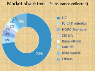 Market Share (total life insurance collected)
 