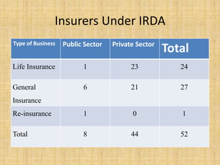 Insurers Under IRDA
Type of Business Public Sector Private Sector
Total
Life Insurance 1 23 24
General
Insurance
6 21 27
Re-insurance 1 0 1
Total 8 44 52
 