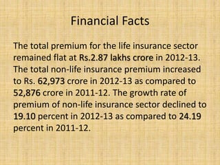 Financial Facts
The total premium for the life insurance sector
remained flat at Rs.2.87 lakhs crore in 2012-13.
The total non-life insurance premium increased
to Rs. 62,973 crore in 2012-13 as compared to
52,876 crore in 2011-12. The growth rate of
premium of non-life insurance sector declined to
19.10 percent in 2012-13 as compared to 24.19
percent in 2011-12.
 