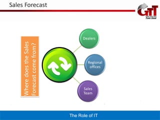 Sales Forecast



                                  Dealers
     Where does the Sales
     Forecast come from?



                                     Regional
                                      offices




                                  Sales
                                  Team




                            The Role of IT
 