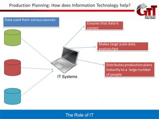 Production Planning: How does Information Technology help?

Data used from various sources
                                               Ensures that data is
                                               correct



                                                      Makes large scale data
                                                      analysis fast



                                                           Distributes production plans
                                                           instantly to a large number
                                                           of people
                                 IT Systems




                                     The Role of IT
 