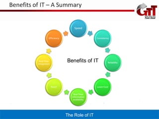 Benefits of IT – A Summary


                                      Speed


                    Efficiency                      Consistency




           Real Time
          Integration
                                 Benefits of IT               Reliability




                        Reach                       Lower Cost

                                     Real Time
                                    information
                                     availability




                                 The Role of IT
 