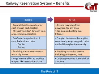 Railway Reservation System – Benefits


                BEFORE                                      AFTER

   • Separate booking window for              • Anyone may book from
   each train at each location                anywhere, for any train
   • Physical “register” for each train       • Can do own booking over
   at each booking location                   Internet
   • Confusion in application of              • Complex business rules applied
   complex business rules                     consistently. Any changes in rules
        • Quotas                              applied throughout seamlessly
        • Pricing
   • Providing status to customers            • Providing status is a breeze,
   was a nightmare                            including on Internet, SMS
   • Huge manual effort to produce            • Outputs produced at the click of
   outputs like reservation charts            a mouse



                                   The Role of IT
 