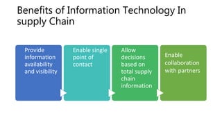 Information Technology Chain Role of it in supply chain | PPTX