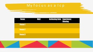 My f o c u s a s a l c p
Powered
Focus MoS Achieving Rate Experience
Sharing
Focus1
Focus2
Focus3
 