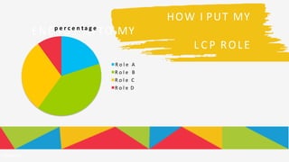 HOW I PUT MY
ENERGY IN TO MY
L C P ROLE
p e r c e n ta g e
R o l e A
R o l e B
R o l e C
R o l e D
Powered
 