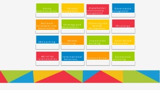 E n t i t y
a d m i n i s t r a t i o n
EB t e a m
m a n a g e m e n t
S t a k e h o l d e r
r e l a t i o n s h i p
m a n a g e m e n t
G o v e r n a n c e
m a n a g e m e n t
N a t i o n a l
S t r a t e g i e s a n d
G o v e r n a n c e
S t r a t e g y a n d
k e y p r o j e c t s
P l a n n i n g a n d
R e v i e w
M a n a g e m e n t
EB s y n e r g y
EB C o a c h i n g
Member
m e n t o r i n g
C o n n e c t i o n
b u i l d i n g
C h i e f B r a n d
A m b a s s a d o r
MC-LC-SU
r e l a t i o n s h i p s
I n t e r n a t i o n a l
R e l a t i o n s
C u l t u r e D r i v e r
S u c c e s s i o n
p l a n n i n g
 