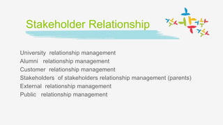 Stakeholder Relationship
University relationship management
Alumni relationship management
Customer relationship management
Stakeholders of stakeholders relationship management (parents)
External relationship management
Public relationship management
 
