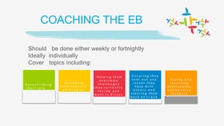 COACHING THE EB
Should be done either weekly or fortnightly
Ideally individually
Cover topics including:
R e c o n f i r m i n g
t h e i r r o l e
R e v i e w i n g
t a s k s t h e y a r e
w o r k i n g o n
H e l p i n g t he m
o v e r c o m e
c h a l l e n g e s
t h e y c u r r e n t l y
f a c i n g a n d
w a n t t o d i c u s s
E n s u r i n g t h e y
v e n t o u t a n y
i s s u e s t h e y
h a v e w i t h
o t h e r s a n d
s t e e r i n g t he m
b a c k o n t r a c k
G i v i n g a n d
r e c e i v i n g
d e v e l o p m e n t
a n d p o s i t i v e
f e e d b a c k
 