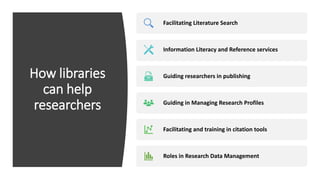 How libraries
can help
researchers
Facilitating Literature Search
Information Literacy and Reference services
Guiding researchers in publishing
Guiding in Managing Research Profiles
Facilitating and training in citation tools
Roles in Research Data Management
 