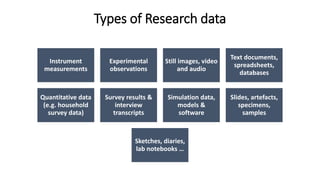 Types of Research data
Instrument
measurements
Experimental
observations
Still images, video
and audio
Text documents,
spreadsheets,
databases
Quantitative data
(e.g. household
survey data)
Survey results &
interview
transcripts
Simulation data,
models &
software
Slides, artefacts,
specimens,
samples
Sketches, diaries,
lab notebooks …
 