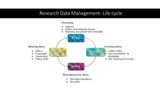 Research Data Management- Life cycle
 