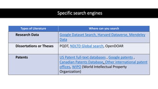 Specific search engines
Types of Literature Where can you search
Research Data Google Dataset Search, Harvard Dataverse, Mendeley
Data
Dissertations or Theses PQDT, NDLTD Global search, OpenDOAR
Patents US Patent full-text databases , Google patents ,
Canadian Patents Database, Other international patent
offices, WIPO (World Intellectual Property
Organization)
 