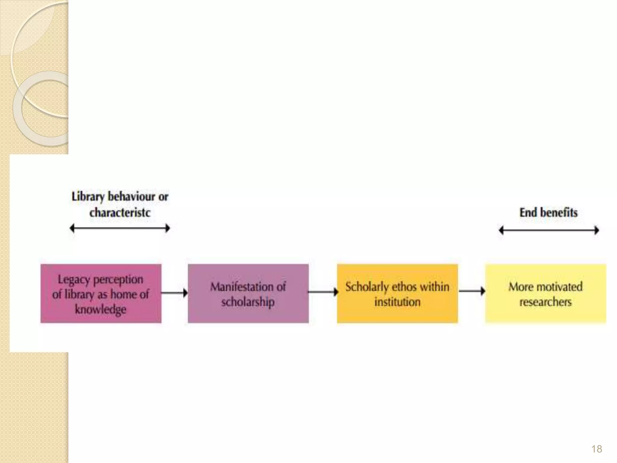 Role of libraries in research final ppt | PPTX