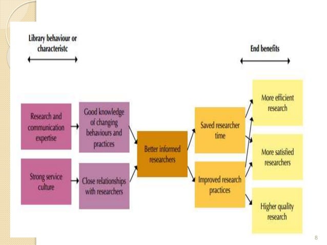 Role of libraries in research final ppt | PPTX