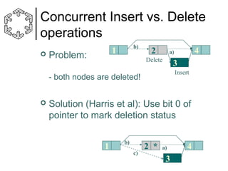Concurrent Insert vs. Delete
operations


b)

1

Problem:

2
Delete

3
Insert

- both nodes are deleted!


4

a)

Solution (Harris et al): Use bit 0 of
pointer to mark deletion status
1

b)

2 *
c)

a)

3

4

 