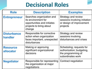Decisional Roles
Role Description Examples
Entrepreneur Searches organization and
its environment for
opportunities and initiates
projects to bring about
change
Strategy and review
sessions involving initiation
or design of improvement
projects
Disturbance
handler
Responsible for corrective
action when organization
faces important, unexpected
disturbances
Strategy and review
sessions involving
disturbances and crises
Resource
allocator
Making or approving
significant organizational
decisions
Scheduling; requests for
authorization; budgeting,
the programming of
subordinates work
Negotiator Responsible for representing
the organization at major
negotiations
Contract negotiation
 