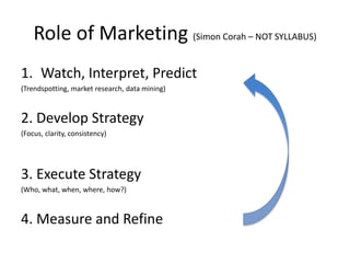 Role of Marketing (Simon Corah – NOT SYLLABUS)
1. Watch, Interpret, Predict
(Trendspotting, market research, data mining)
2. Develop Strategy
(Focus, clarity, consistency)
3. Execute Strategy
(Who, what, when, where, how?)
4. Measure and Refine
 