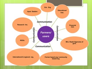 Farmers/
users
Ext. Org
Educational
Inst.
Financial
Inst.
Min./ Deptt./Agencies of
govt.
Farmer based org./ community
based org.
International & regional org.
NGOs
Research Ins.
Input Dealers
Communication
Communication
Communication
Communication
 