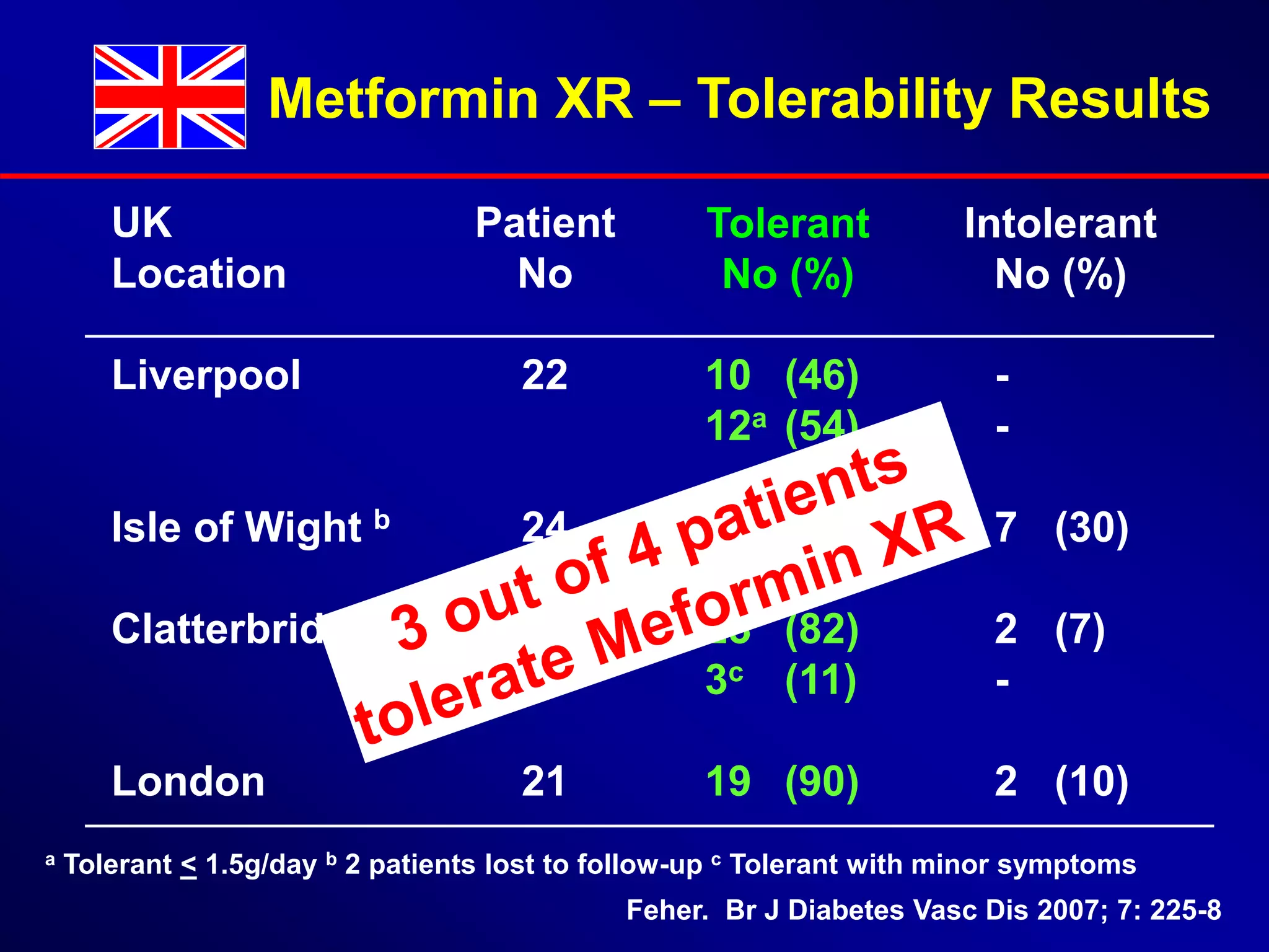 Role of metformin in dm2 & glibenclamide combination | PPTX